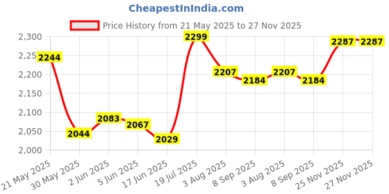 flipkart.com pandaoriginals N TORUE TRICYCLE FOR KIDS WITH WEIGHT CAPACITY 50 KG N TORQUE TRICYCLE BLACK | SUPER STYLISH AND PREMIUM WITH MUSIC AND LIGHTS Tricycle pandaoriginals Price History Graph from 21 May 2025 to 27 Nov 2025