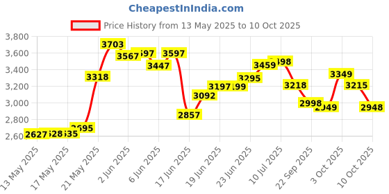 flipkart.com pandaoriginals Ninja Ev With Music And Lights, Forward and Backward Gear, Built in MP3 player Bike Battery Operated Ride On pandaoriginals Price History Graph from 13 May 2025 to 10 Oct 2025