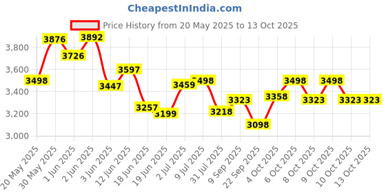flipkart.com pandaoriginals Ninja Ev With Music And Lights, Forward and Backward Gear, Built in MP3 player Bike Battery Operated Ride On pandaoriginals Price History Graph from 20 May 2025 to 13 Oct 2025