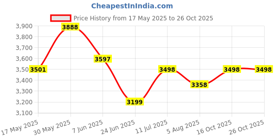 flipkart.com pandaoriginals Ninja Ev With Music And Lights, Forward and Backward Gear, Built in MP3 player Bike Battery Operated Ride On pandaoriginals Price History Graph from 17 May 2025 to 26 Oct 2025