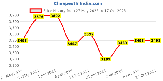 flipkart.com pandaoriginals Ninja Ev With Music And Lights, Forward and Backward Gear, Built in MP3 player Bike Battery Operated Ride On pandaoriginals Price History Graph from 27 May 2025 to 16 Oct 2025