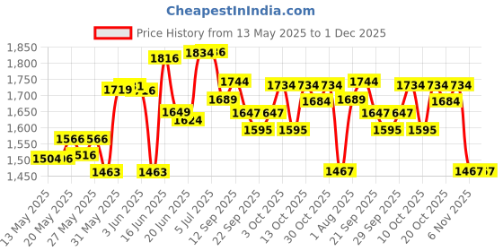 flipkart.com pandaoriginals Non Electric Plasma Car| ISI MARKED| SMOOTH RIDE pandaoriginals Price History Graph from 13 May 2025 to 30 Nov 2025