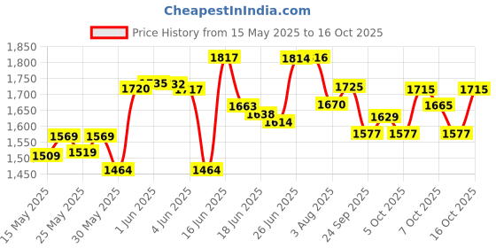 flipkart.com pandaoriginals Non Electric Plasma Car| ISI MARKED|SMOOTH RIDEE pandaoriginals Price History Graph from 15 May 2025 to 16 Oct 2025
