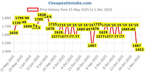flipkart.com pandaoriginals Non Electric Plasma Car| ISI MARKED|SMOOTH RIDER pandaoriginals Price History Graph from 15 May 2025 to 1 Dec 2025