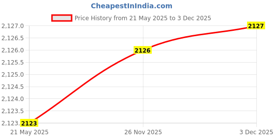 flipkart.com pandaoriginals NTORQUE PREMIUM TRIKE TOY| 2-5 YRS |MUSIC & LIGHTS| BEST SELLER | #JUST HERE pandaoriginals Price History Graph from 21 May 2025 to 2 Dec 2025