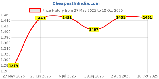 flipkart.com pandaoriginals Pram RED 111 SYSTEM Pram pandaoriginals Price History Graph from 27 May 2025 to 10 Oct 2025