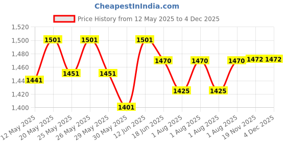 flipkart.com pandaoriginals PRAM Stroller Pram Pad pandaoriginals Price History Graph from 12 May 2025 to 3 Dec 2025