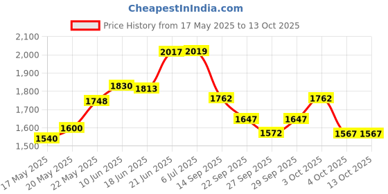 flipkart.com pandaoriginals Premium 12 in 1 Cradle | Best Selling Musical with Mosquito Net pandaoriginals Price History Graph from 17 May 2025 to 12 Oct 2025