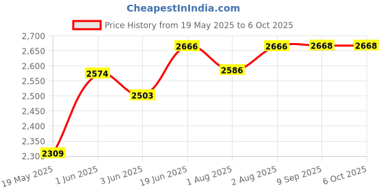 flipkart.com pandaoriginals Premium Baby Bouncer With Mosquito Net | Best in Segment Bouncer pandaoriginals Price History Graph from 19 May 2025 to 5 Oct 2025
