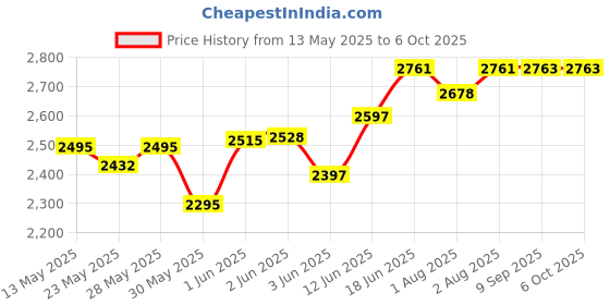 flipkart.com pandaoriginals Premium Baby Bouncer With Mosquito Net | Best in Segment Bouncer pandaoriginals Price History Graph from 13 May 2025 to 5 Oct 2025