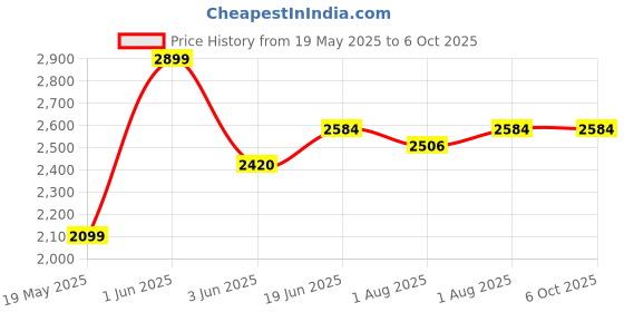 flipkart.com pandaoriginals Premium Baby Bouncer With Mosquito Net | Best in Segment Bouncer pandaoriginals Price History Graph from 19 May 2025 to 5 Oct 2025