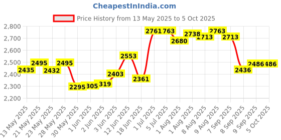flipkart.com pandaoriginals Premium Baby Bouncer With Mosquito Net | Best in Segment Bouncer pandaoriginals Price History Graph from 13 May 2025 to 5 Oct 2025
