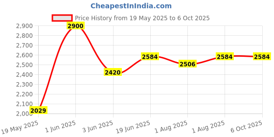 flipkart.com pandaoriginals Premium Baby Bouncer With Mosquito Net | Best in Segment Bouncer pandaoriginals Price History Graph from 19 May 2025 to 6 Oct 2025