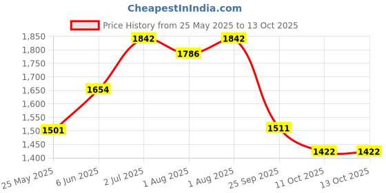 flipkart.com pandaoriginals Premium Bunny Rabbit Cradle with Mosquito Net and Wheels Strong Sturdy Frame pandaoriginals Price History Graph from 25 May 2025 to 11 Oct 2025