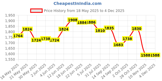 flipkart.com pandaoriginals Premium Plasma IMPORTED Magic Car Tricycle| Best IN Segment For Kids| Strong & Durable Swing Car Ride on Musical | ISI Certified High Quality as per International Standards BLUE #Just here Tricycle Tricycle pandaoriginals Price History Graph from 18 May 2025 to 4 Dec 2025