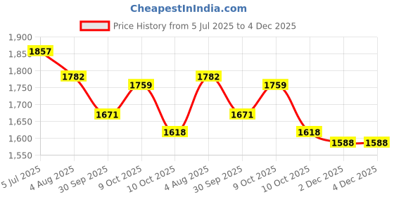 flipkart.com pandaoriginals Premium Plasma IMPORTED Magic Car Tricycle| Best IN Segment For Kids| Strong & Durable Swing Car Ride on Musical | ISI Certified High Quality as per International Standards Y #Justhere Tricycle Tricycle pandaoriginals Price History Graph from 5 Jul 2025 to 2 Dec 2025