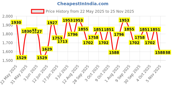 flipkart.com pandaoriginals Premium Plasma IMPORTED Magic Car Tricycle| Best IN Segment For Kids| Strong & Durable Swing Car Ride on Musical | ISI Certified High Quality as per International Standards YELLOW #Just here Tricycle pandaoriginals Price History Graph from 22 May 2025 to 25 Nov 2025