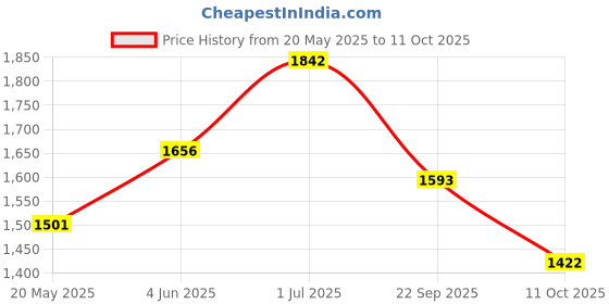 flipkart.com pandaoriginals Premium Quality Butterfly Cradle with Mosquito Net and Wheels StrongSturdy Frame pandaoriginals Price History Graph from 20 May 2025 to 11 Oct 2025