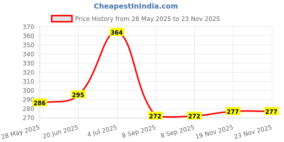 flipkart.com pandaoriginals Printed Single Hooded Baby Blanket forAC Room pandaoriginals Price History Graph from 28 May 2025 to 23 Nov 2025