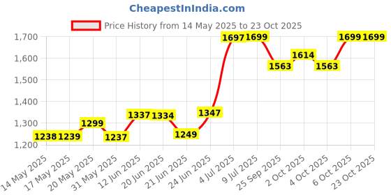 flipkart.com pandaoriginals RIO PREMIUM HEAVY DUTY TRICYCLE AGE 1-5 YRS| STRONGEST FRAME, WEIGHT CAP: 40KGS Tricycle pandaoriginals Price History Graph from 14 May 2025 to 23 Oct 2025