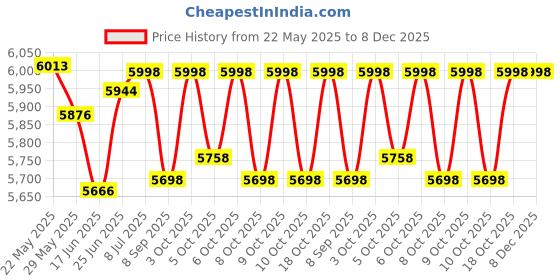 flipkart.com pandaoriginals S- Wagon EV , with music player , weight capacity : 50 kgs, heaviest battery Rideons & Wagons Battery Operated Ride On pandaoriginals Price History Graph from 22 May 2025 to 8 Dec 2025