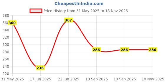 flipkart.com pandaoriginals Solid Single Hooded Baby Blanket forAC Room pandaoriginals Price History Graph from 31 May 2025 to 18 Nov 2025