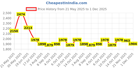 flipkart.com pandaoriginals space car magic Rideons & Wagons Non Battery Operated Ride On pandaoriginals Price History Graph from 21 May 2025 to 1 Dec 2025