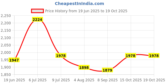 flipkart.com pandaoriginals space car magic Rideons & Wagons Non Battery Operated Ride On pandaoriginals Price History Graph from 19 Jun 2025 to 15 Oct 2025