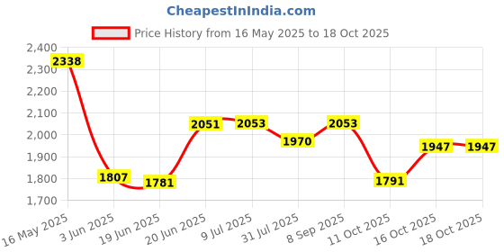 flipkart.com pandaoriginals Steel Foldable Trike & Height Adjustable | CAP : 50 KG | AGE 5-10 YRS Tricycle pandaoriginals Price History Graph from 16 May 2025 to 15 Oct 2025