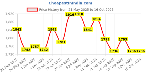 flipkart.com pandaoriginals Steel Foldable Trike & Height Adjustable | WEIGHT : 50 KG | AGE 5-10 YRS Tricycle pandaoriginals Price History Graph from 21 May 2025 to 16 Oct 2025