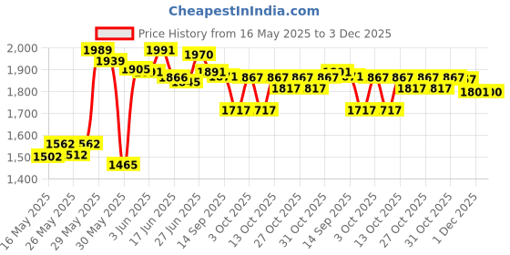 flipkart.com pandaoriginals Steel Frame Height Adjustable Skating Scooter | WEIGHT CAP 50 KG| AGE : 5-10YRS pandaoriginals Price History Graph from 16 May 2025 to 3 Dec 2025