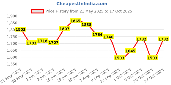 flipkart.com pandaoriginals Steel Frame Height Adjusting Skating Scooter | WEIGHT CAP 50 KG| AGE : 5-10YRS pandaoriginals Price History Graph from 21 May 2025 to 17 Oct 2025