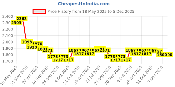 flipkart.com pandaoriginals Steel Frame Height Adjusting Skating Scooter | WEIGHT CAP 50 KG| AGE : 5-10YRS pandaoriginals Price History Graph from 18 May 2025 to 5 Dec 2025