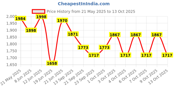 flipkart.com pandaoriginals Steel Frame Height Adjusting Skating Scooter | WEIGHT CAP 50 KG| AGE : 5-10YRS pandaoriginals Price History Graph from 21 May 2025 to 13 Oct 2025