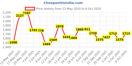 flipkart.com pandaoriginals Steel Frame Large Foldable & Height Adjustable Handle Scooter Skating Scooter pandaoriginals Price History Graph from 13 May 2025 to 5 Oct 2025