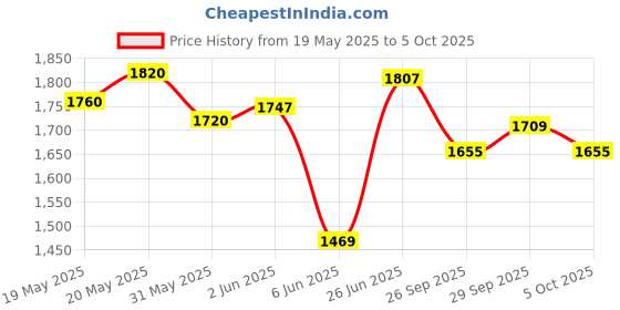 flipkart.com pandaoriginals Steel Frame Large Foldable & Height Adjustable Handle Scooter Skating Scooter pandaoriginals Price History Graph from 19 May 2025 to 5 Oct 2025