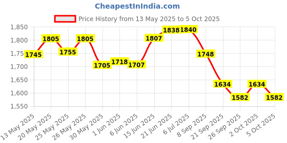 flipkart.com pandaoriginals Steel Frame Large Foldable & Height Adjustable Handle Scooter Skating Scooter pandaoriginals Price History Graph from 13 May 2025 to 5 Oct 2025