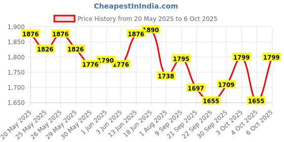 flipkart.com pandaoriginals Steel Frame Large Foldable & Height Adjustable Handle Scooter Skating Scooter pandaoriginals Price History Graph from 20 May 2025 to 6 Oct 2025