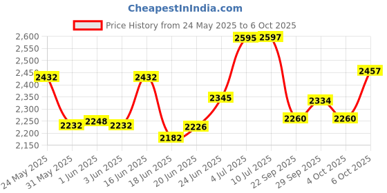 flipkart.com pandaoriginals Super For Kids, Age 2-5 yrs, weight capacity 50kgs 3 IN 1 Tricycle With Canopy, Parent Handle, Sipper, Footrest, Safety Railing Tricycle pandaoriginals Price History Graph from 24 May 2025 to 6 Oct 2025