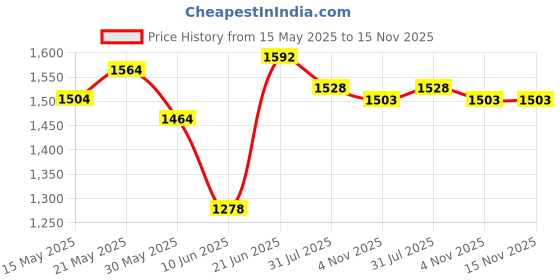 flipkart.com pandaoriginals Super Strong Foldable Scooter & Height Adjustable |WEIGHT : 50 KG| AGE 5-10 YRS pandaoriginals Price History Graph from 15 May 2025 to 15 Nov 2025