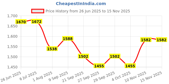 flipkart.com pandaoriginals Super Strong Foldable Scooter & Height Adjustable |WEIGHT : 50 KG| AGE 5-10 YRS pandaoriginals Price History Graph from 26 Jun 2025 to 15 Nov 2025