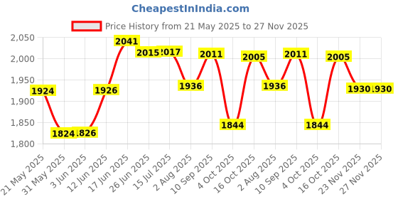 flipkart.com pandaoriginals Super Tricycle For Kids, Age 2-5 yrs, weight capacity 50kgs 2 IN 1 Tricycle With Parent Handle, Sipper, Footrest, Seat Belt Tricycle pandaoriginals Price History Graph from 21 May 2025 to 27 Nov 2025