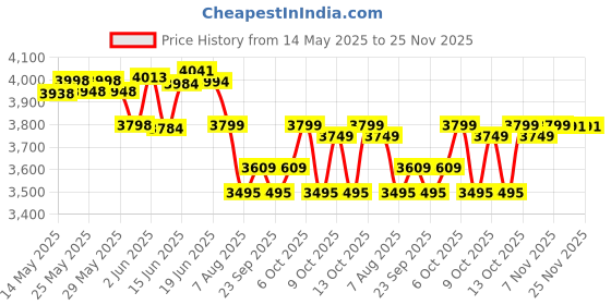 flipkart.com pandaoriginals Thunder Atv Ev Battery Operated Musical Toy pandaoriginals Price History Graph from 14 May 2025 to 25 Nov 2025