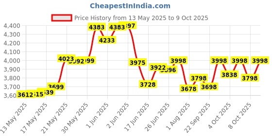 flipkart.com pandaoriginals Thunder Atv Ev Music & Lights, Forward and Backward Gear, Built in MP3 player Car Battery Operated Ride On pandaoriginals Price History Graph from 13 May 2025 to 9 Oct 2025