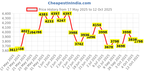 flipkart.com pandaoriginals Thunder Atv Ev Music & Lights, Forward and Backward Gear, Built in MP3 player Car Battery Operated Ride On pandaoriginals Price History Graph from 17 May 2025 to 12 Oct 2025