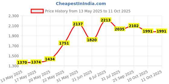 flipkart.com pandaoriginals Train Musical Front Lights with Backrest Lights Superior Quality Smooth Wheels Car Non Battery Operated Ride On pandaoriginals Price History Graph from 13 May 2025 to 10 Oct 2025