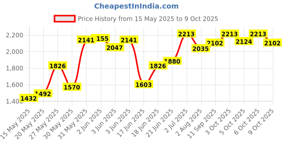 flipkart.com pandaoriginals Train Musical Front Lights with Backrest Superior Quality Smooth Wheels Car Non Battery Operated Ride On pandaoriginals Price History Graph from 15 May 2025 to 9 Oct 2025