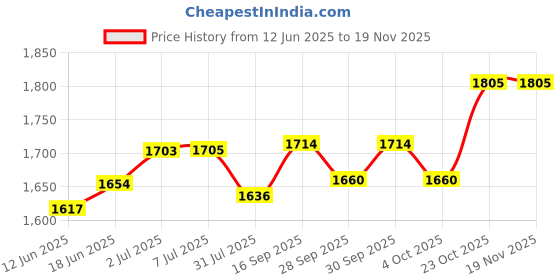 flipkart.com pandaoriginals TUK TUK SR GREEN MAGIC CAR TUK SENIOR TUK TUK SENIOR MAGIC CAR Tricycle pandaoriginals Price History Graph from 12 Jun 2025 to 18 Nov 2025