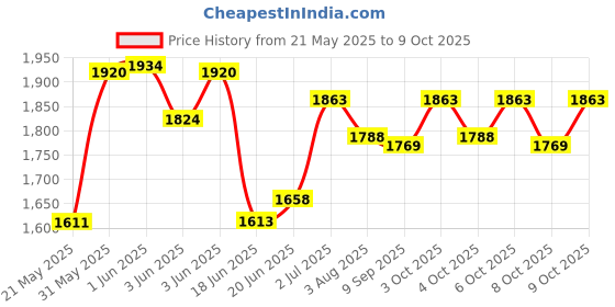 flipkart.com pandaoriginals TUK TUK SR RED BEST SELLER Rideons & Wagons Non Battery Operated Ride On pandaoriginals Price History Graph from 21 May 2025 to 9 Oct 2025