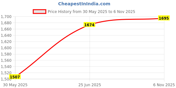 flipkart.com pandaoriginals TUK TUK SR RED MAGIC CAR TUK SENIOR TUK TUK SENIOR MAGIC CAR Tricycle pandaoriginals Price History Graph from 30 May 2025 to 6 Nov 2025